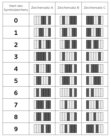 EAN-Barcode-Codierung